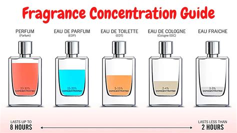 what kind of perfume stays on the longest